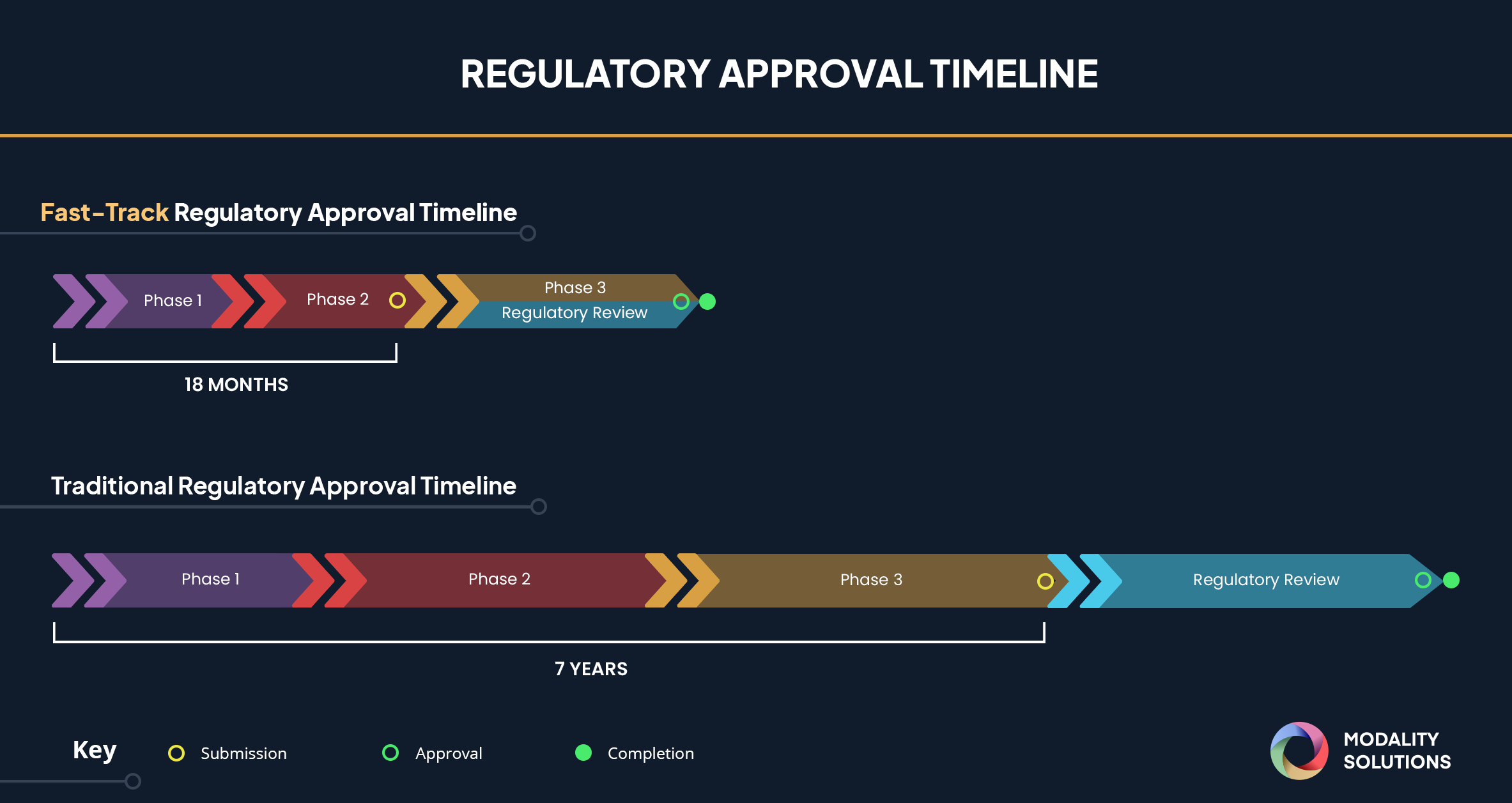 modality regulatory approval timeline
