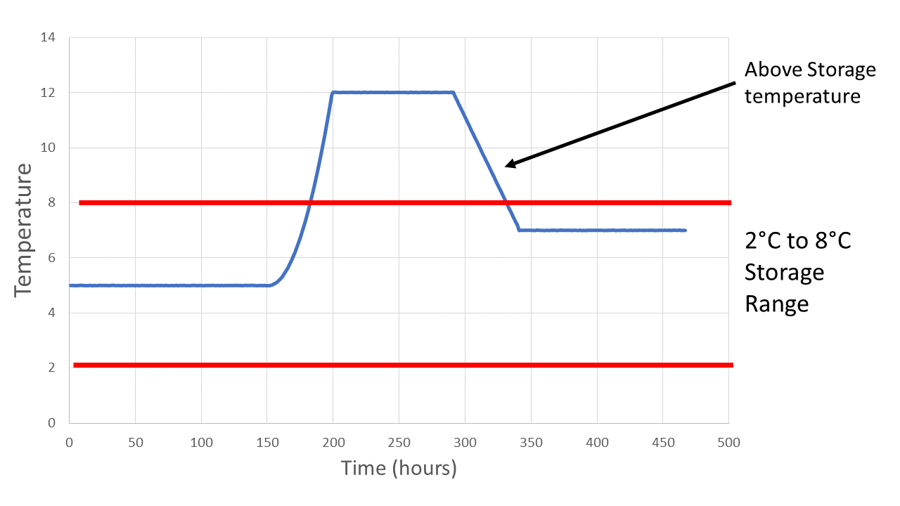 excursion temperature definition